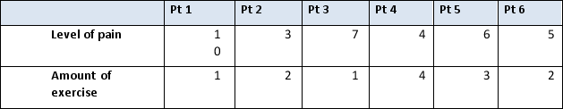 Six patients are referred to a specialist physiotherapist for treatment and each has their own defined level of pain identified on a scale of 1-10 measured against amount of exercise defined numerically on a scale of 1-5 hours per day as shown in the following table   When this information is entered in SPSS, what will be seen in the column titled 'Type' in the Variable View? A)  'Level of Pain' B)  'Numeric' C)  'None' D)  'Amount of Exercise'