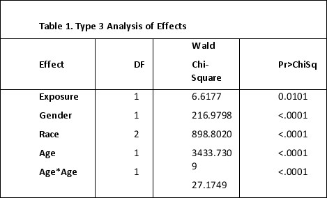 In a study of the analysis of large hierarchical data with multilevel logistic modelling using PROC Glimmix, Li et al. determine the following results in their first approach to the analysis when considering factors associated with death from injury and exposure, gender, race or age   Source: http:/ / www2.sas.com/ proceedings/ sugi31/ 151-31.pdf What would you consider to be the findings of this result? A)  No significant association between death from injury and gender. B)  No significant association between death from injury and race. C)  A significant association between death from injury and exposure. D)  No significant association between death from injury and age.