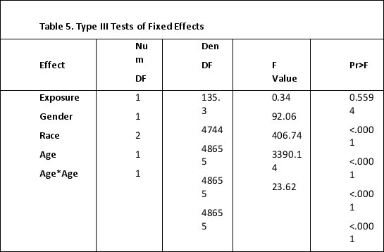 In a study of the Analysis of Large Hierarchical Data with Multilevel Logistic modelling using PROC Glimmix, Li et al determine the following results in their first approach to the analysis when considering factors associated with death from injury and exposure, gender, race or age   Source: http:/ / www2.sas.com/ proceedings/ sugi31/ 151-31.pdf In their second round of analysis, a range of data outputs were achieved including the following table   Source: http:/ / www2.sas.com/ proceedings/ sugi31/ 151-31.pdf What do the data represent? A)  They tell whether predictors significantly predict the outcome, and in this example the predictor of exposure is not significant. B)  They tell whether predictors significantly predict the outcome, and in this example the predictor of gender is not significant. C)  They tell whether predictors significantly predict the outcome, and in this example the predictor of race is not significant. D)  They tell whether predictors significantly predict the outcome, and in this example the predictor of age is not significant.