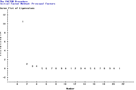 Liu and Shen (2008)  conducted a study to investigate and confirm the dimensional structure of the Care Giver Strain Questionnaire measured from subjects used in clinical research. A factor analysis generated a range of data and included the following scree plot. On this plot, where does the point of inflexion occur?   Source: http:/ / www2.sas.com/ proceedings/ forum2008/ 383-2008.pdf A)  At eigenvalue 2 on the Y-axis and 2 on the X-axis B)  Between eigenvalues 2 and 3 on the Y-axis and at 2 on the Y-axis C)  Between eigenvalues 3 and 4 on the Y-axis D)  Between eigenvalues 1 and 2 on the Y-axis