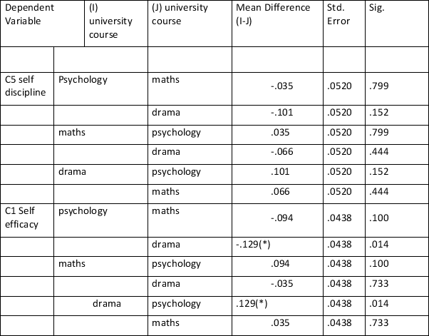 A researcher wanted to know if people on different university courses has different personality traits. She asked people studying psychology, dram and maths to complete two dimensions of a personality test, a self-efficacy dimensions and a self-discipline one. Based on the results given in the following tables, what conclusions can be drawn? Tests of Between-Subjects Effects   a R Squared = .004 (Adjusted R Squared = .002)  B R Squared = .008 (Adjusted R Squared = .007)  Multiple Comparisons Scheffé   Based on observed means. * The mean difference is significant at the .05 level. A)  There are differences in personality traits among student on different courses, and the two dimensions distinguish between courses in the same way. B)  There are differences in personality traits among student on different courses, but the two dimensions do not distinguish between courses in the same way. C)  There are no differences in personality traits among student on different courses. D)  Not enough information.