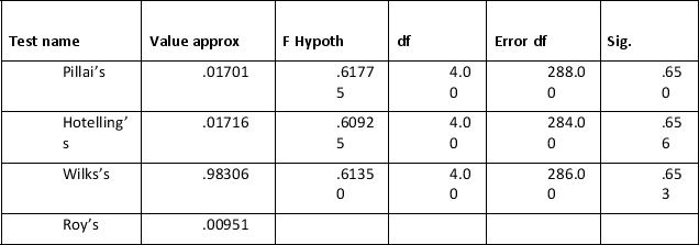 In a study on the influence of exercise type on pulse rate and dependence on dietary preference, the following table details Tests of Between-Subjects Effects.   Source: http:/ / ssc.utexas.edu/ docs/ stat38.html This same study produced the following output for dietary preference by exercise type by intensity, which can be viewed below. How would this information best be reported? Multivariate tests of significance (S = 2, M = -1/ 2, N = 701/ 2)    Source: http:/ / ssc.utexas.edu/ docs/ stat38.html A)  F(4, 288)  = .65, p = .618 B)  F(4, 284)  = .656, p = .609 C)  F(4, 286)  = .653. p = .983 D)  None of the above