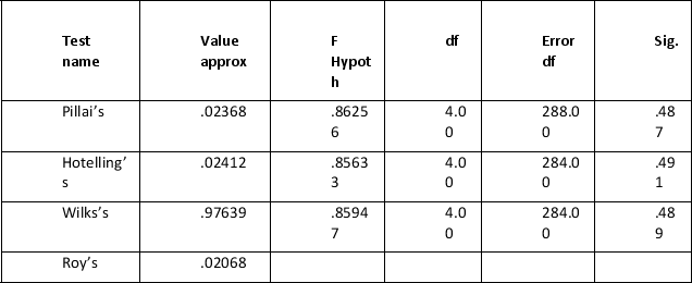 In a study on the influence of exercise type on pulse rate and dependence on dietary preference, the following table details Tests of Between-Subjects Effects.   In the same study the following output is produced for exertype x intensity Multivariate tests of significance (S = 2, M = -1/ 2, N = 701/ 2)    Source: http:/ / ssc.utexas.edu/ docs/ stat38.html Examining Wilk's value again is reported as F(4,284)  = .859, p = .489. What can be concluded about this result? A)  Levels of pulse rate are affected by intensity of type of exercise. B)  Differences in levels of pulse rate are not reliant on intensity of type of exercise in this sample. C)  Exercise does not affect levels of pulse rate. D)  None of the above.