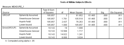 In a study examining attitudes to ethnic minorities the following output was obtained via SPSS. In relation to this same experiment and the SPSS output detailed below, what does the information in the following box plot demonstrate?     A)  Confidence intervals in A, B and C overlap. B)  Confidence intervals in B, C and D overlap. C)  Confidence intervals in D, A and B overlap. D)  None of the above.