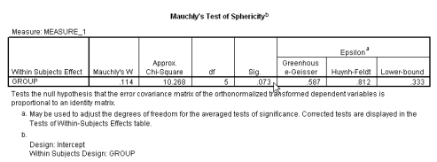 In terms of Mauchly's test of sphericity, what does the table below indicate?   Source: http:/ / www.visualstatistics.net/ SPSS%20workbook/ one-way_repeated_measures_anova.htm A)  The hypothesis of sphericity is accepted. B)  The hypothesis of sphericity is rejected. C)  The hypothesis of sphericity is significant. D)  None of the above.