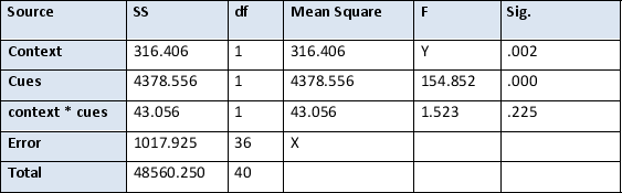 Using the data in the table below, indicate what value should appear where X appears?   A)  28.276 B)  1017.925 C)  1 D)  Not enough information