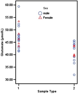 The following scatterplot represents the results of a study undertaken by Chakrabarty et al. (2005)  who were investigating glutamate levels in psychotropic drug-naive OCD patients and comparing them with psychiatrically normal controls. Findings were reported as follows for CSF glutamate levels in OCD patients compared to controls: F(1,29) =11.153, p = 0.002. How would these findings be interpreted?   Scatterplot showing CSF glutamate levels in patients (1)  and controls (2) . Source: http:/ / www.nature.com/ npp/ journal/ v30/ n9/ full/ 1300733a.html A)  CSF glutamate levels are not significantly raised in OCD patients compared to normal controls. B)  CSF glutamate levels are significantly raised in OCD patients compared to normal controls. C)  CSF glutamate levels are unchanged in OCD patients compared to normal controls. D)  None of the above.