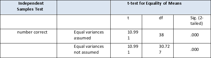 From the table below, indicate how many people took part in this experiment?   A)  37 B)  38 C)  39 D)  40