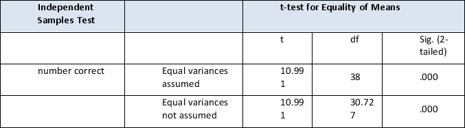 From the table below, did the independent variable have an effect?   A)  Yes, there is a statistically significant effect. B)  Yes, but the effect was not statistically significant. C)  Not enough information. D)  No, it is not statistically insignificant.