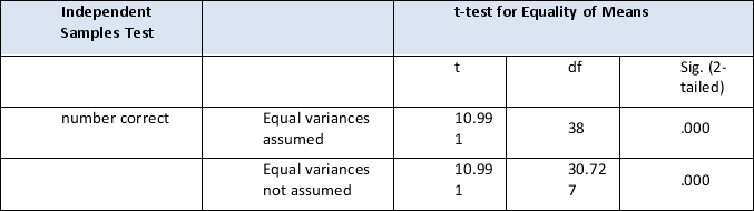 What was the dependent variable in the table below?   A)  Variances B)  Number correct C)  Equal assumptions D)  Not given in table