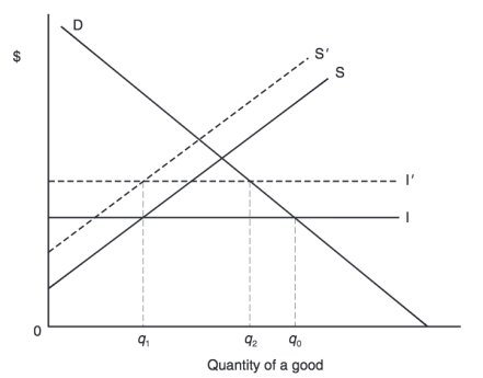 Effects of Environmental Regulations on Domestic Production and Imports   -Refer to the figure above.The graph represents consumers and suppliers in country that relies on imports.Curve D is domestic demand, Curve S is domestic supply and Curve I is the import supply curve.The import supply curve is horizontal because A) the world produces a relatively small amount of this good B) no matter how much this country buys, their demand does not impact world price C) this is a renewable good, for which there is no shortage D) all of the above
