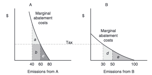 Cost effectiveness in International Agreements   -Refer to the figure above.Suppose that both Countries A and B receive the same benefit from a decrease in emissions.Both are currently emitting at the uncontrolled level.A uniform reduction of 50 percent would A) cost society area (b + c + d + e)  B) not represent efficiency since because there are differences in abatement costs C) be equivalent to the results from a transferable discharge program D) cost Country B more than Country A