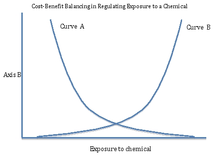   -Refer to the figure above.In the graph above, the vertical axis (Axis)  would be labeled A) $ B) time or distance C) units of reduced health risk D) abatement units (metric tons, dissolved oxygen, parts per million) 