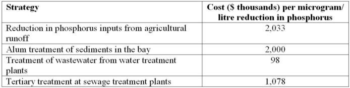 Given the information in the following table, ________ is the cost-effective way to reduce the phosphorous concentration in the Bay of Quinte.   A) reduction in phosphorus inputs from agricultural runoff B) alum treatment of sediments in the bay C) tertiary treatment at sewage treatment plants D) treatment of wastewater from water treatment plants