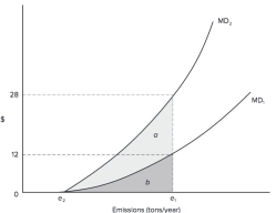 Figure 5.1   -Refer to Figure 5.1.The change in damages associated with a shift from MD<sub>1</sub> to MD<sub>2</sub> at an emissions level of e<sub>1</sub><sub> </sub>is A) $28 - $12 B) area a C) area b D) area a + b