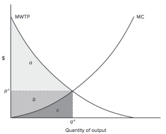 <strong>Figure 4.2 In the Figure 4.2 the net social value is equal to ________.</strong> A)area c B)areas a + b - c C)areas a + b + c D)areas a + b