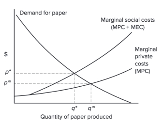 Figure 4.3   -In the Figure 4.3, the socially efficient level of output is equal to ________. A) q* B) q<sup>m</sup> C) p* D) none of the choices are correct