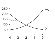 <strong>Figure 4.6 Refer to Figure 4.6.At quantities lower than the socially efficient level, __________.</strong> A)MWTP is higher than the marginal cost of production, the good is under supplied B)quantity demanded is greater than the willingness to supply, the good is over supplied C)MWTP is less than willingness to supply, the good will not be produced D)the graph does not depict quantities that are lower than the socially efficient level