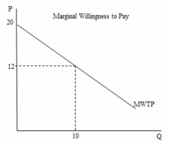 In the following figure, the marginal willingness to pay for the 10<sup>th</sup> unit of the good is ________.   A) $12 B) $20 C) $160 D) $200