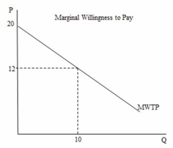 In the following figure, the total willingness to pay for the 10<sup>th</sup> unit of the good is ________.   A) $12 B) $20 C) $160 D) $200