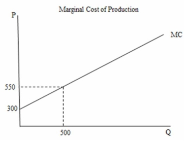 In the following figure the total cost of producing the 500<sup>th</sup> unit of output is ________.   A) $550 B) $150,000 C) $212,500 D) $275,000