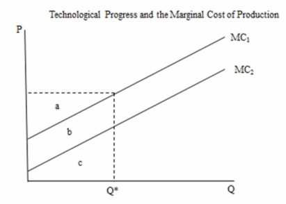 The following figure shows the impact of technological change on the marginal cost of producing a certain good.Producing Q* units with the new technology reduces total cost by an amount equal to ________.   A) area a B) area b C) area c D) areas a + b
