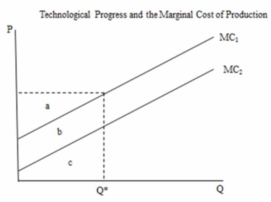 The following figure shows the impact of technological change on the marginal cost of producing a certain good.With MC<sub>1</sub> the total cost of producing Q* units is equal to ________.   A) areas a + b + c B) areas b + c C) area b D) area c