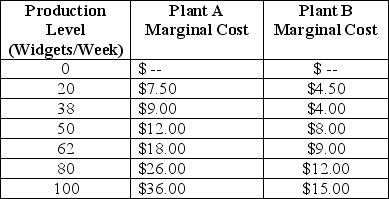 Table 3.1 Production Schedule for Widgets    -Refer to Table 3.1.According to the equimarginal principle, in order to minimize the cost of producing 100 units, how would we distribute production between plants A and B? A) 0 units at plant A; 100 units at plant B B) 20 units at plant A; 80 units at plant B C) 38 units at plant A; 62 units at plant B D) 50 units at plan A; 50 units at plant B