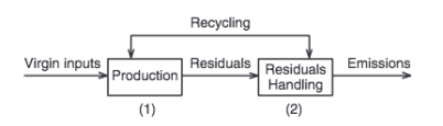 Figure 1:   -Refer to the figure above.When pollution control is criticized for focusing on the end-of -the pipe, it refers to technology based effluent standards that focus on A) Figure 1 B) box (1)  C) box (2)  D) recycling