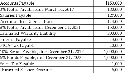 At December 31, 2016, Lansing Company's general ledger shows the following balances after posting adjusting entries:    Additional information: 1. $50,000 of the 8% note due December 31, 2021 is due on December 31, 2017. 2. The Estimated Warranty Liability relates to a multiple year product warranty. One-half of the liability will be honored in 2017, and one-half in 2018. 3. The Unearned Service Revenue pertains to a service contract to be performed in 2018. Required: Prepare the liability section of Lansing Company's balance sheet at December 31, 2016.