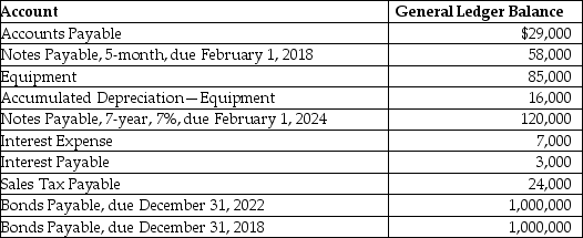After posting the adjusting entries, Bing Corporation has the following account balances (partial listing)at December 31, 2017.    Prepare the current liability section of Bing Corporation's balance sheet at December 31, 2017. The current portion of the note payable due February 1, 2024 is $15,000.