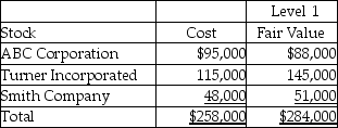 Murphy Enterprises holds the following available-for-sale securities as long-term investments on December 31, 2017:   What amount will be reported as long-term investments on Murphy's December 31, 2017 balance sheet? A) $291,000 B) $284,000 C) $258,000 D) $251,000