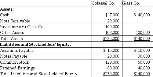 Colassal Company paid $100,000 for all the common stock of Glass Company. Glass Company borrowed $20,000 from Colassal Company by signing a note payable. The following information is available:    Required: Prepare the elimination entries.
