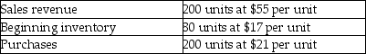   -The following data was extracted from the records of Today Company:   What is the gross profit using the LIFO method? A) $6800 B) $9640 C) $4200 D) $11,000