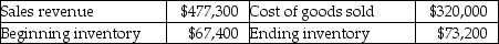 Marian Company reported the following items for the month of July:   Inventory turnover is: (Round your final answer to two decimal places.)  A) 2.24. B) 4.37. C) 4.55. D) 4.75.