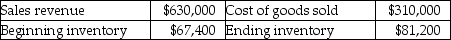 Maydak Company reported the following items for the month of July:   The gross profit percentage is: (Round your final answer to the nearest percentage.)  A) 26%. B) 49%. C) 51%. D) 23%.