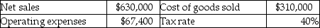 Thomas Industries reported the following:   The gross profit percentage is: (Round your final answer to the nearest percentage.)  A) 69%. B) 18%. C) 28%. D) 31%.