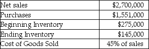 Margaret Company reported the following information for the current year:   Industry Averages available are:   How do the inventory turnover and gross profit percentage for Margaret Company compare to the industry averages for the same ratios? (Round inventory turnover to two decimal places. Round gross profit percentage to the nearest percent.)  A) Margaret Company has superior gross profit percentage and inventory turnover. B) Margaret Company has superior gross profit percentage and inferior inventory turnover. C) Margaret Company has inferior gross profit percentage and superior inventory turnover. D) Margaret Company has inferior gross profit percentage and inventory turnover.