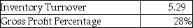 Margaret Company reported the following information for the current year:   Industry Averages available are:   How do the inventory turnover and gross profit percentage for Margaret Company compare to the industry averages for the same ratios? (Round inventory turnover to two decimal places. Round gross profit percentage to the nearest percent.)  A) Margaret Company has superior gross profit percentage and inventory turnover. B) Margaret Company has superior gross profit percentage and inferior inventory turnover. C) Margaret Company has inferior gross profit percentage and superior inventory turnover. D) Margaret Company has inferior gross profit percentage and inventory turnover.