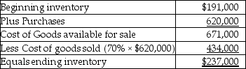   -A fire destroyed the inventory and store of Schlichting Company. The following information is available:    Prepare a schedule to compute the amount of inventory lost in the fire.