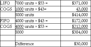   -Carboni Company had the following data available for the current month: FIFO Cost of Goods Sold:    LIFO Cost of Goods Sold:    The income tax rate is 30%. Required: How much would Carboni Company save in income taxes if they used LIFO instead of FIFO?
