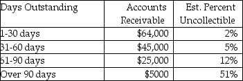 A year-end review of Accounts Receivable and estimated uncollectible percentages revealed the following:   Before the year-end adjustment, the credit balance in Allowance for Uncollectible Accounts was $900. Under the aging-of-receivables method, the balance in the Allowance for Uncollectible Accounts will be ________ after the adjusting entry is made. A) $380 B) $8180 C) $9080 D) $9980