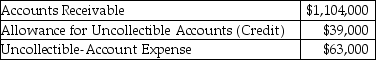 The following account balances were extracted from the accounting records of Thomas Corporation at the end of the year:   What is the net realizable value of the accounts receivable? A) $1,065,000 B) $1,104,000 C) $1,143,000 D) $1,167,000