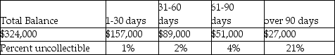 On December 31, 2017, James Company has an accounts receivable balance of $324,000 before any year-end adjustments. The Allowance for Doubtful Accounts has a $1100 credit balance. The company prepares the following aging schedule for accounts receivable:   What is the Uncollectible-Account Expense at December 31, 2017? A) $1570 B) $9960 C) $11,060 D) $12,160
