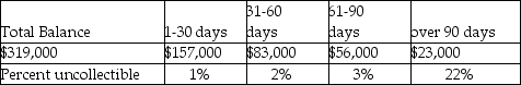 On December 31, 2017, Jerome Company has an accounts receivable balance of $319,000 before any year-end adjustments. The Allowance for Doubtful Accounts has a $1200 credit balance. The company prepares the following aging schedule for accounts receivable:   What is the Allowance for Uncollectible Accounts at December 31, 2017? A) $1200 B) $8770 C) $9970 D) $11,170