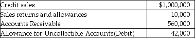 At the end of the year, Seidner Company has the following information available:   The company uses the percent-of-sales method to estimate uncollectible accounts and has not prepared the year-end adjusting entry for Uncollectible-Account Expense. What does the debit balance in the Allowance for Uncollectible Accounts indicate? A) The company overestimated the amount of uncollectible accounts at the end of the prior accounting period. B) The company underestimated the amount of uncollectible accounts at the end of the prior accounting period. C) Write-offs of uncollectible accounts increased dramatically in the current accounting period. D) B and C