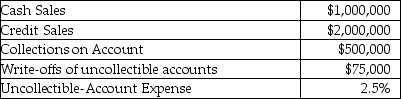 During its first year of operations, Ness Company had the following transactions. The company uses the percent-of-sales method to estimate uncollectible accounts.    Required: Prepare all journal entries for these transactions. Explanations are not required. Ignore Cost of Goods Sold.