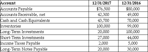 Emma Jones Company has the following information available:   Did the current ratio improve from 2016 to 2017? A) No. B) Yes. C) It stayed the same. D) There is not enough information.
