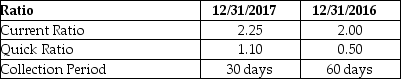 Excalibur Company has calculated the following ratios:   Did the company's liquidity improve in 2017? A) No. B) Yes, all the ratios improved. C) There is conflicting information. Two ratios improved and one ratio declined. D) There is not enough information to assess.