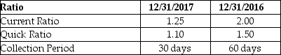 Rockford Moving Company has calculated the following ratios:   Did the company's liquidity improve in 2017? A) No. B) Yes. C) There is conflicting information. One ratio improved and two ratios did not improve. D) There is not enough information to assess.